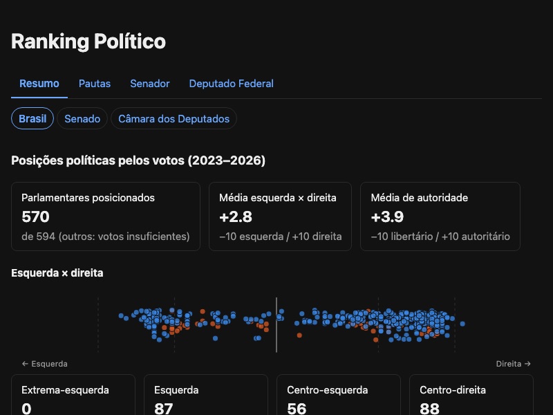 Ranking Político dashboard
